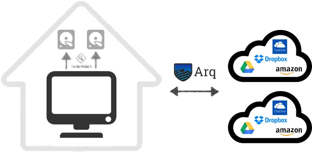 If you only have 1 computer, backing up with Arq will be a good solution too