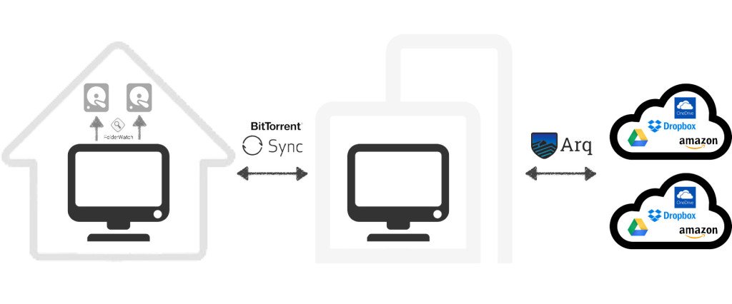 Backup Your Photos using BTSync, Arq and FolderWatch