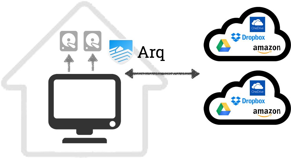 My Backup Solution Using Arq5