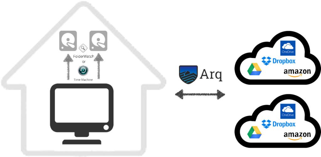 any plans to configure arq backup to work with icloud